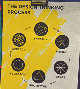 The Design Thinking Process includes a step-by-step method for meeting the true needs of a consumer 