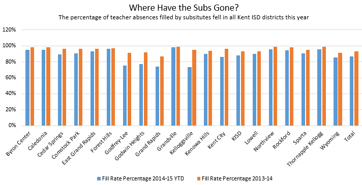 The percentage of teacher absences filled by subs fell in all Kent ISD districts this year