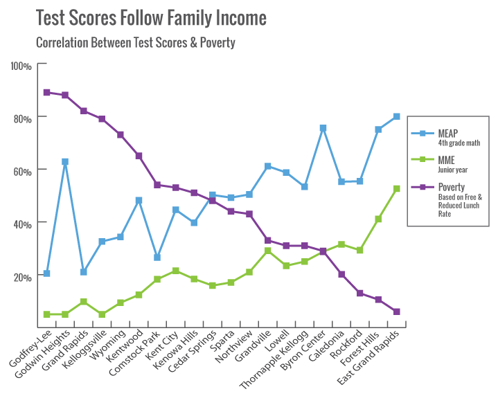 For Most Students Achievement Reflects Income School News Network A Window Into Your Public Schools