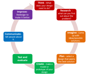 The STEM design process: Think - What does your design need to do?; Research - What can you find out about the problem?; Imagine - Come up with ideas/possible solutions.; Plan - select a design that seems the best solution.; Create - make a model or prototype of yuour design.; Test and Evaluate; Communicate - Tell people about it.; Improve - redesign to make it better.