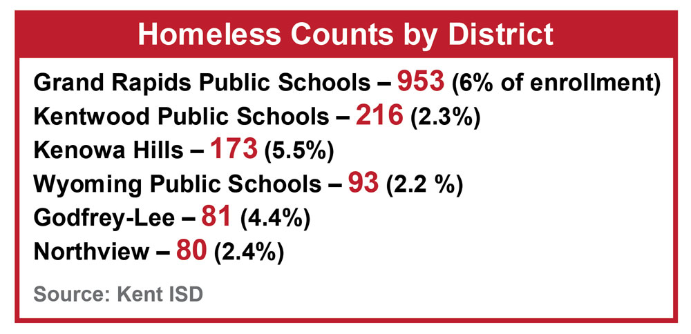 Homeless counts by district: GRPS at 6%, Kentwood at 2.3%, Kenowa Hills at 5.5%, Wyoming at 2.2%, Godfrey-lee at 4.4% and Northview at 2.4%