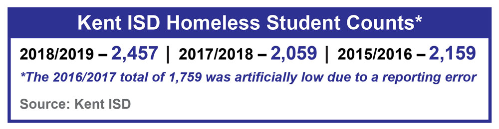 Kent ISD homeless student counts: 2018/2019 was 2,457, 2017/2018 was 2,059, 2015/2016 was 2,159