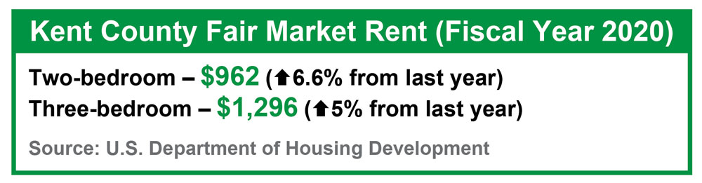 In Kent County, as of Oct. 1, fair market rent was $962 per month for a two-bedroom and $1,296 for a three-bedroom unit, up 6.6% and 5% from last year, respectively