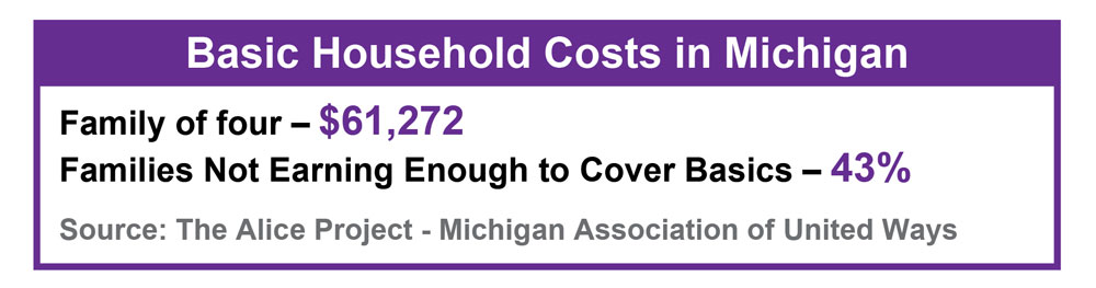 Basic household costs in michigan: $61,272 for a family of four. 43% of families don't meet this basic-needs benchmark.