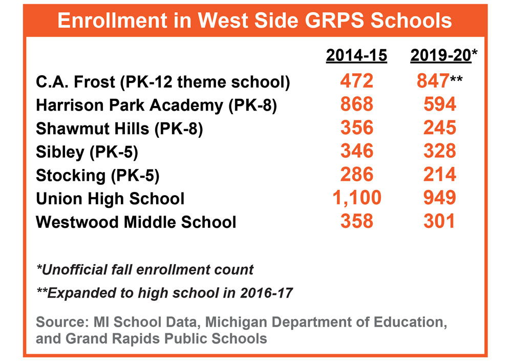 Enrollement in West Side GRPS schools has dropped compared to previous years