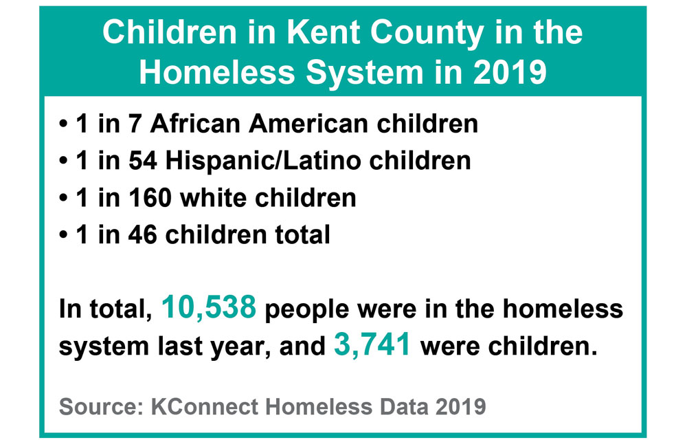 In total for Kent County, 10,538 people were in the homeless system last year, and 3,741 were children.