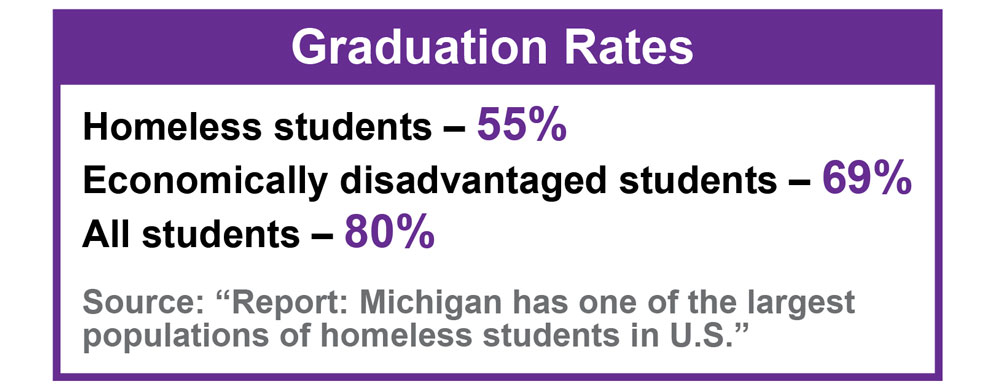 Homeless student graduation rate: 55% Economically disadvantaged graduation rate: 69% All Students graduation rate: 80%