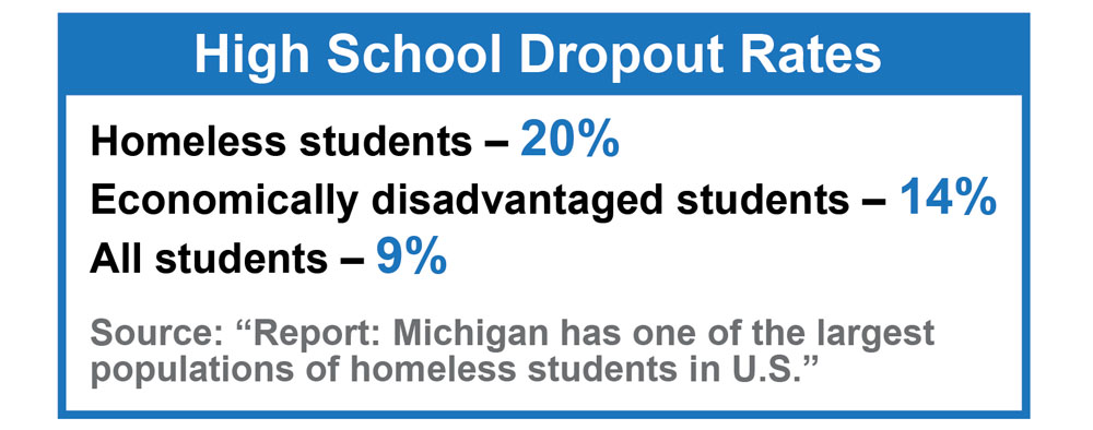 Homeless student dropout rate: 20% Economically disadvantaged students dropout rates: 14% All students dropout rate: 9%